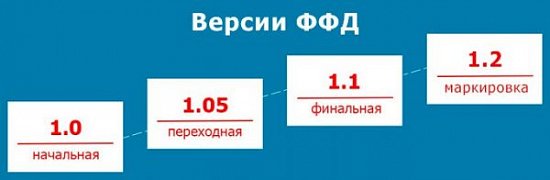 Важное изменение в продаже маркированных товаров